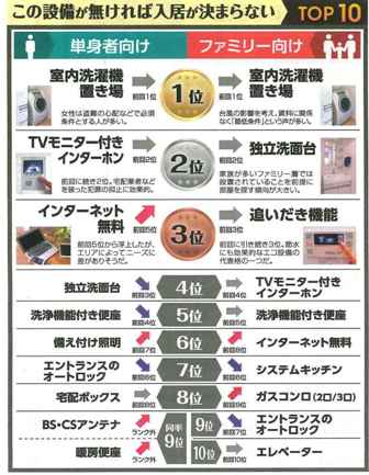 必須設備とプラスaの設備ランキング 神奈川 東京の注文住宅のことなら朝日建設